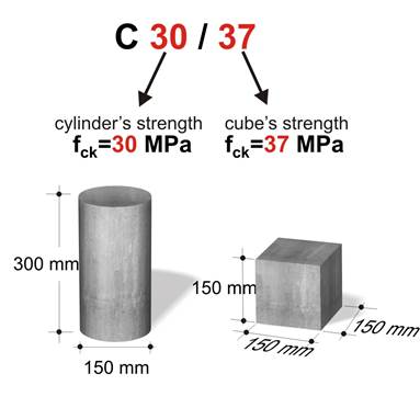 strength concrete cylinder cube cubes ratio cylinders between difference rcc compressive dimensions mix c30 grade test construction volume 37 relation