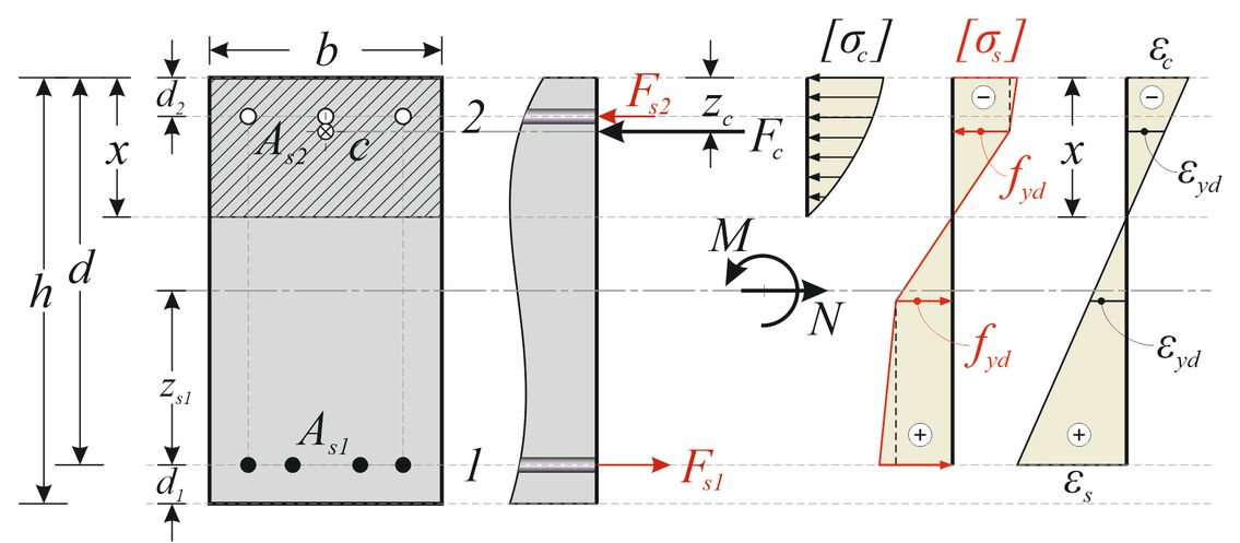 Ορθογωνική διατομή με οπλισμό κάτω και πιθανόν πάνω